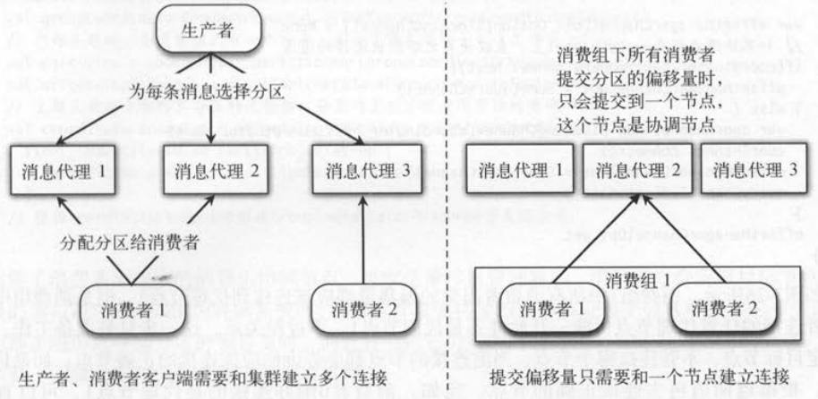 生产者、消费者、偏移量和Kafka集群的网络连接  