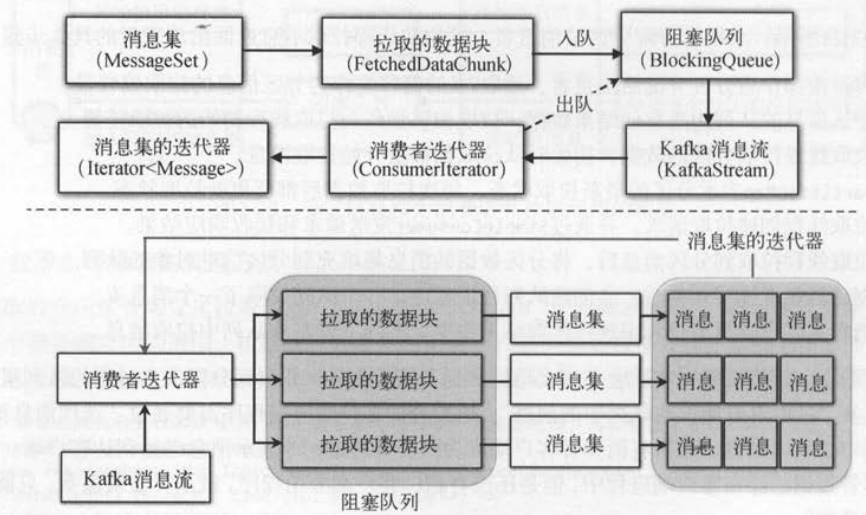 kafka消费者消费流程