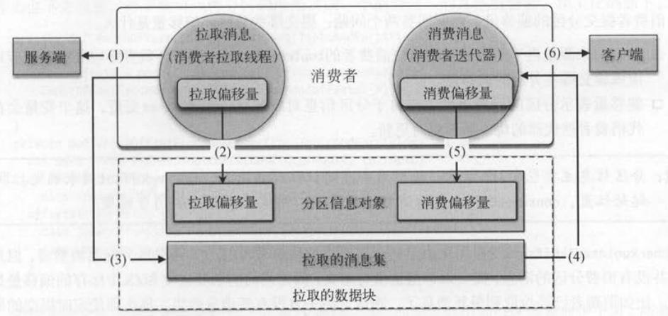 拉取线程和消费线程分别更新分区信息的状态