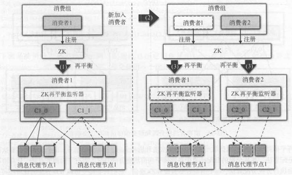 消费组的消费者再平衡