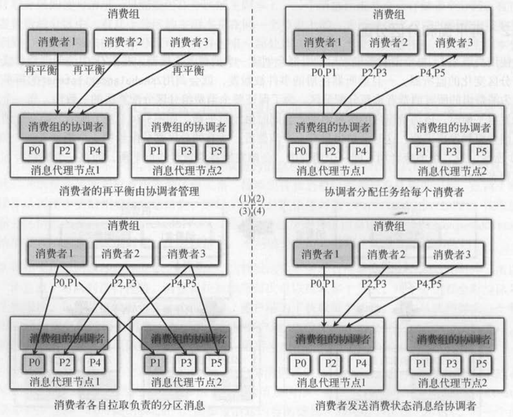 消费者消费分区和提交偏移量都经过协调者